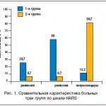 Rice. 1. Comparative characteristics of patients in three groups according to the HARS scale 