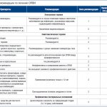 Таблица 1. Рекомендации по лечению ОРВИ