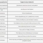 Table of microorganisms